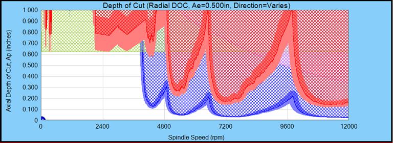 A graph of cut and spindle speed

AI-generated content may be incorrect.